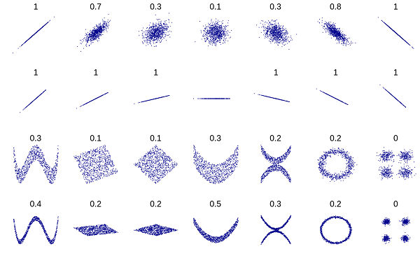 Distance Correlation Examples