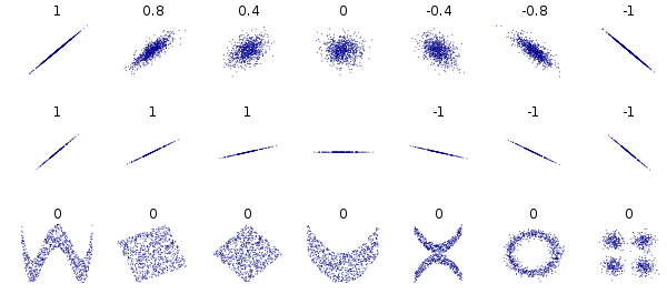 Distance Correlation Examples