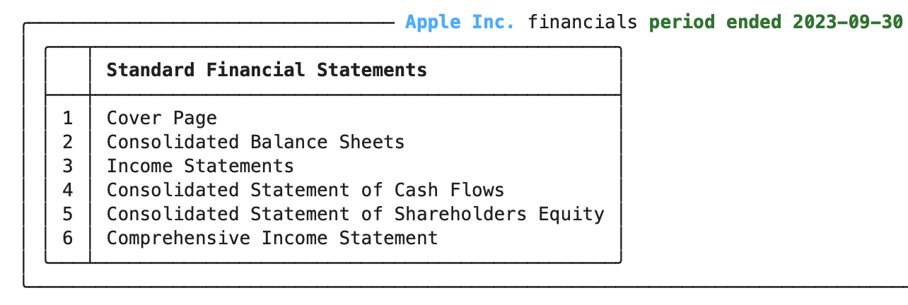 Apple Financials